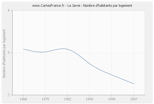 La Jarne : Nombre d'habitants par logement